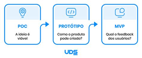 Poc O Que Prova De Conceito Confira No Blog Da Uds