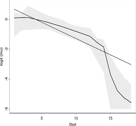 Figure From Semiparametric Generalized Linear Models Bayesian