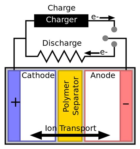 Comment Fonctionnent Les Batteries L Tat Solide