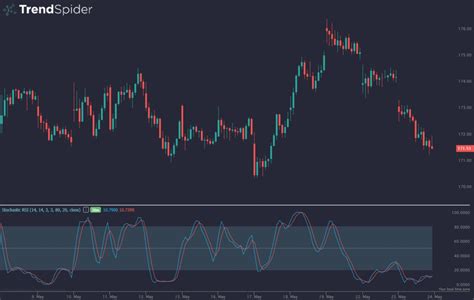 Stochastic Rsi Understanding The Basics Trendspider Learning Center