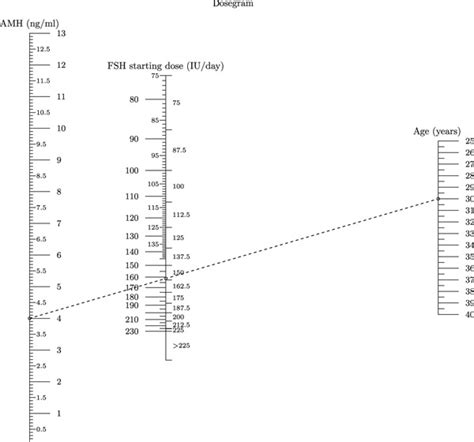 The Nomogram For The Calculation Of The Fsh Starting Dose On The Basis