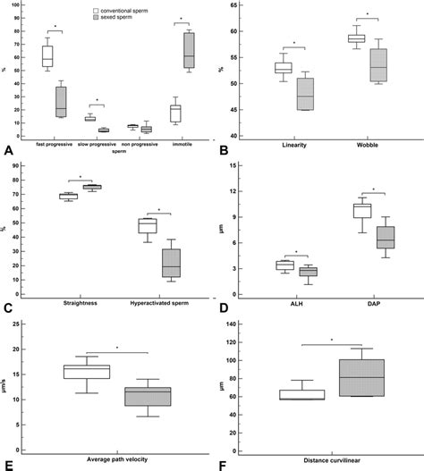 Casa Analysis Of Spermatozoa Before And After Sexing A Percentages