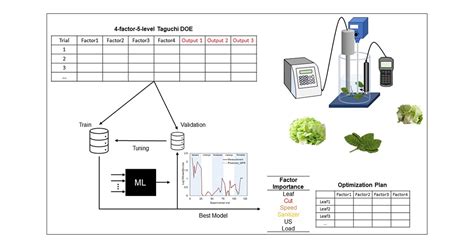 Machine Learning And Taguchi DOE Combined Approach For Modeling Dynamic