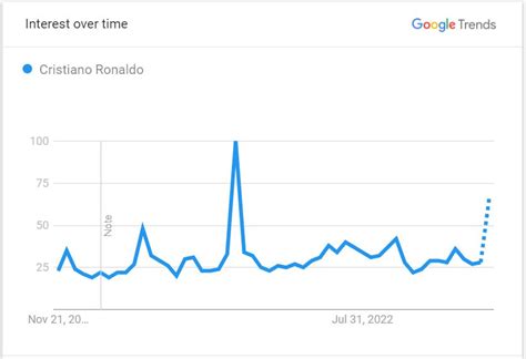 Cristiano Ronaldo Net Worth Update Properties Dashj