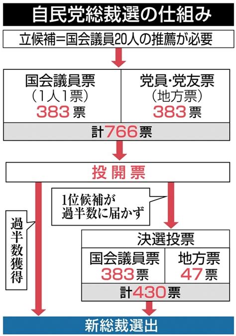 自民党総裁選の仕組み 一発か決選か各陣営の皮算用 鍵握る地方票、過熱する争奪戦 写真・画像11｜【西日本新聞me】