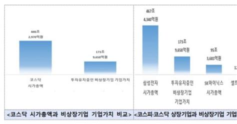 최근 7년간 벤처투자기업 기업가치 276조원