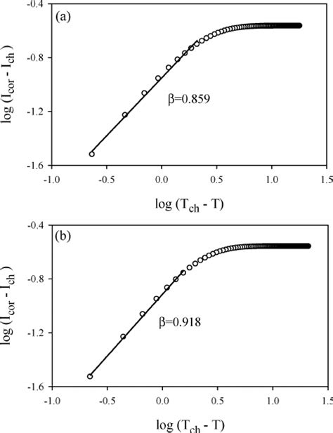 Double Logarithmic Plots Of The Data Near The Coil Helix Transition For