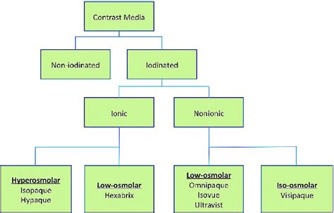 Figure.Typesof contrast media. | Download Scientific Diagram