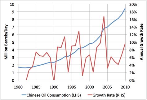 Early Warning: Chinese Oil Consumption Growth