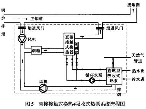 我国燃气锅炉烟气余热回收技术 建筑工程论文 筑龙建筑施工论坛