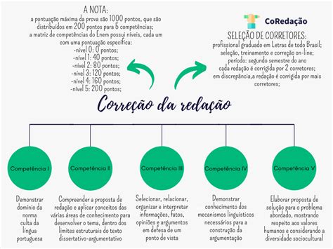 Como a correção da redação do ENEM é feita em 2020 Enem Organizacao