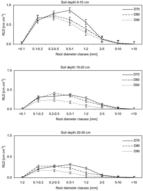 Effect Of Soil Compaction On Alfalfa Root Length Density Rld For