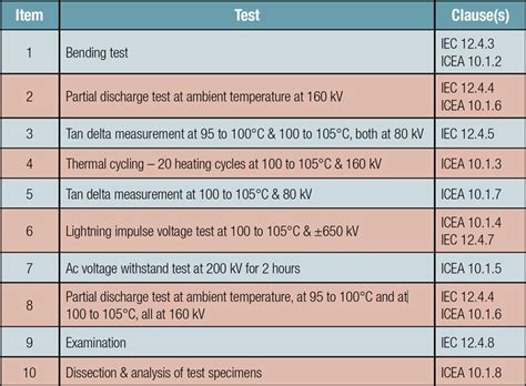 Type Commissioning Testing Of High Voltage Cables