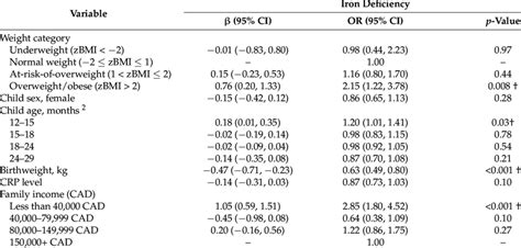 Multivariable Logistic Regression Model For The Association Between