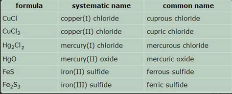 Naming Ionic Compounds