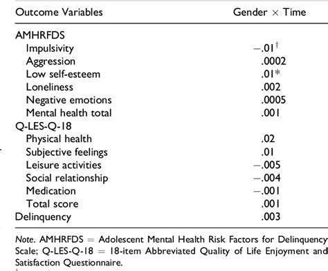 Efficacy Of Low Intensity Cognitive Behavior Intervention For Chinese