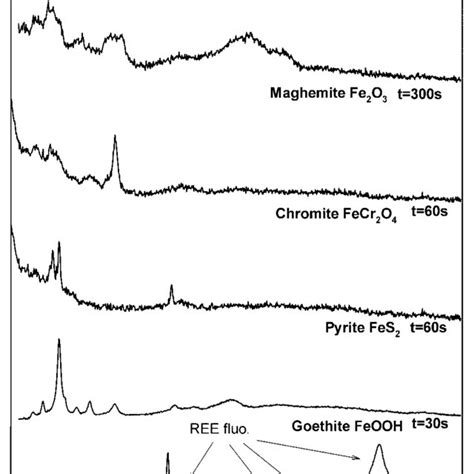 Raman Spectra Are Shown For Some Fe Oxides An Fe Sulfide And An