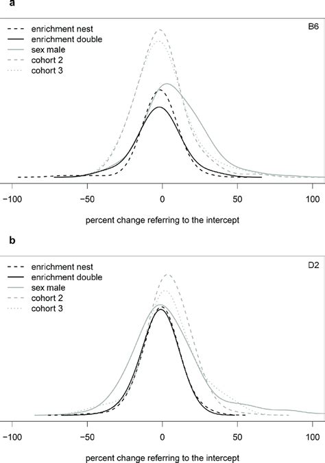 Smoothed Histogram Showing The Influence Of Main Factors Enrichment