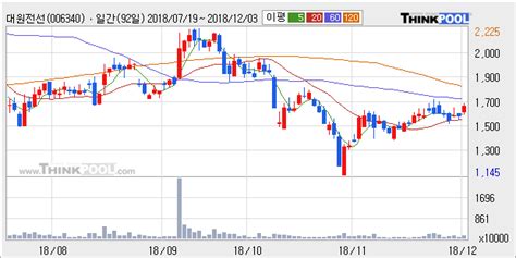 대원전선 전일 대비 거래량 3배 이상 급증 주가 508 ↑