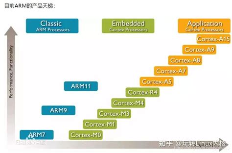 汇编语言：详解arm体系结构处理器机制原理与实现 知乎