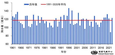 今年“七下八上” 华北降水极端性强，全国平均气温历史同期第二高 过程 暴雨 登陆