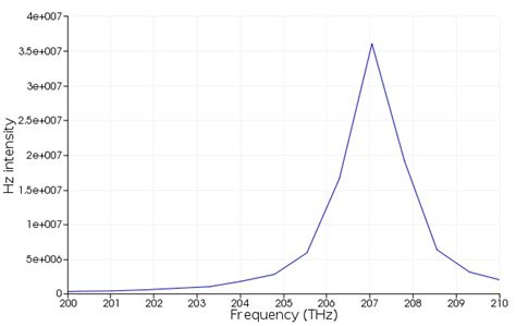 Photonic Crystal Cavity With Linear Gain Ansys Optics