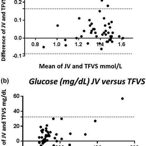 Bland Altman Plots Demonstrating Agreement Between Venipuncture Sites