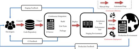 The Relationship Between Continuous Integration Delivery And