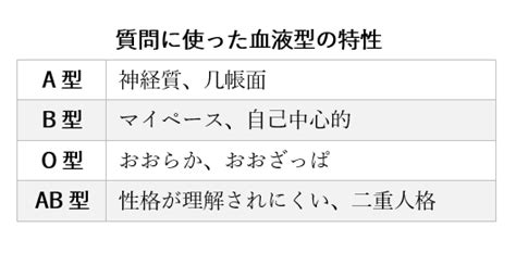 「血液型と性格」を60万人超のデータで実証 一般社団法人 ヒューマンサイエンスaboセンターのプレスリリース