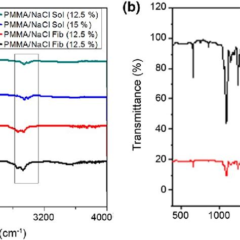 Ftir Spectra Of A Pmma Nacl Solutions And Nanofibers And B Pmma Powder Download Scientific