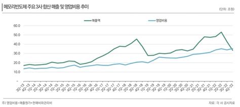 변화된 반도체 업황 지도삼성전자도 감산 딜사이트