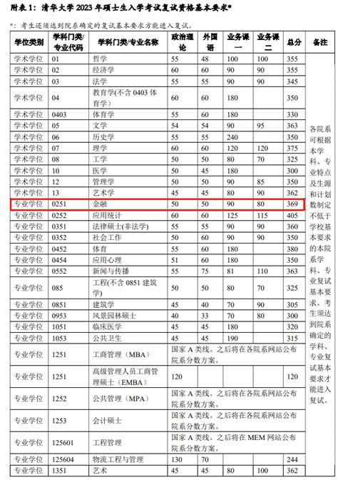 5所名校已出23金融专硕校线！最新金融专硕调剂信息汇总更新！ 知乎