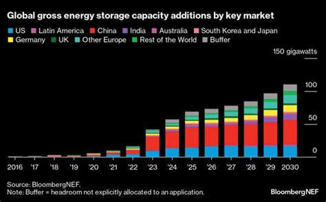 H Energy Storage Market Outlook Bloombergnef