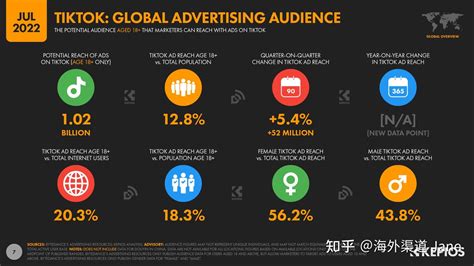 2022年 Tiktok 用户数据报告 ——包括全球 Tiktok 用户数量、月活、日活、tiktok 热门国家、tiktok 受众统计数据 知乎