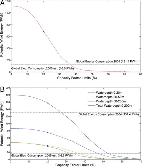 Global Potential For Wind Generated Electricity Pnas