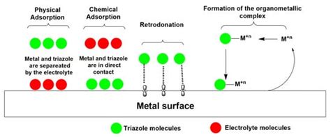 Corrosion Inhibition Of Metal Surfaces Mediated By 123 Triazoles