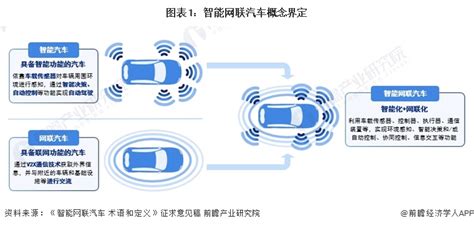 2024年中国战略性新兴产业之——智能网联汽车产业全景图谱附产业规模、区域分布、企业布局和技术路线等前瞻趋势 前瞻产业研究院