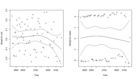 Plots Of Scaled Schoenfeld Residuals Against Transformed Time For Each