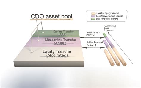 The CDO Tranche Structure The CDO Comprises Equity Tranche Consisting