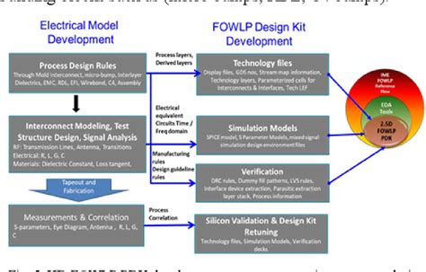 Figure From Design And Development Of High Density Fan Out Wafer