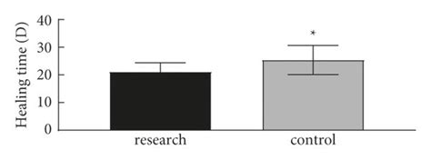 Comparison Of Wound Healing Time Between Two Groups Compared With The