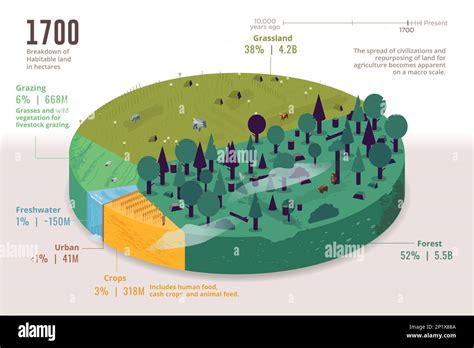 Habitable Land By Type In 1700 Illustration Stock Photo Alamy