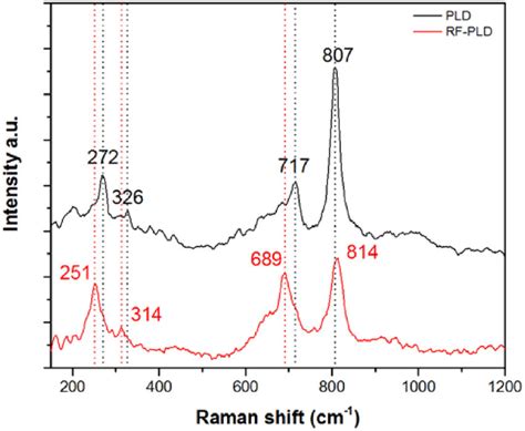 Raman Spectra Of A Wo3 Thin Film Grown By Pld Black And Rf Pld Red Download Scientific