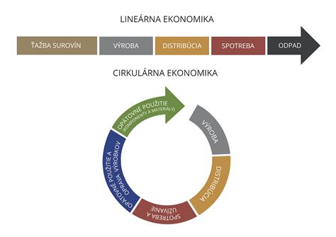 Cirkul Rna Ekonomika In Tit T Cirkul Rnej Ekonomiky