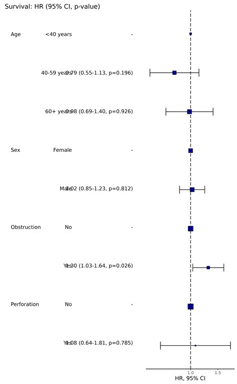 Produce A Hazard Ratio Table And Plot — Hrplot • Finalfit