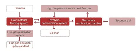 Biocoal Manufacturing Plant For Biomass Carbonization Recycle