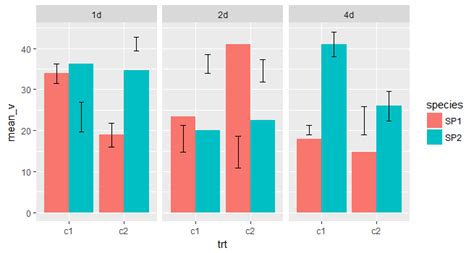 R In Ggplot Generate Error Bars Across Facets In A Data With