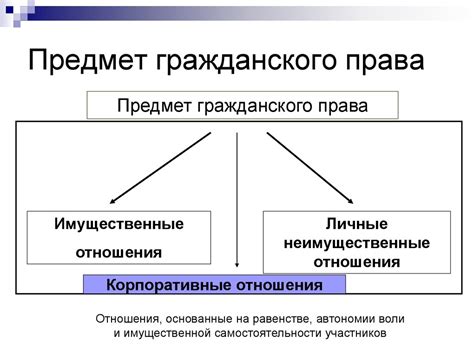 Предмет, метод, принципы гражданского права. Источники гражданского ...