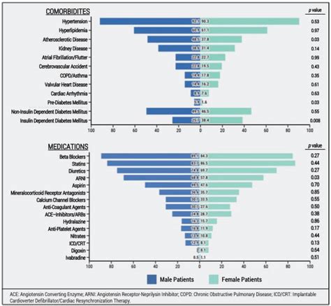 SEX DIFFERENCES IN AFRO CARIBBEAN PATIENTS WITH HEART FAILURE PRESCRIBED SODIUM GLUCOSE