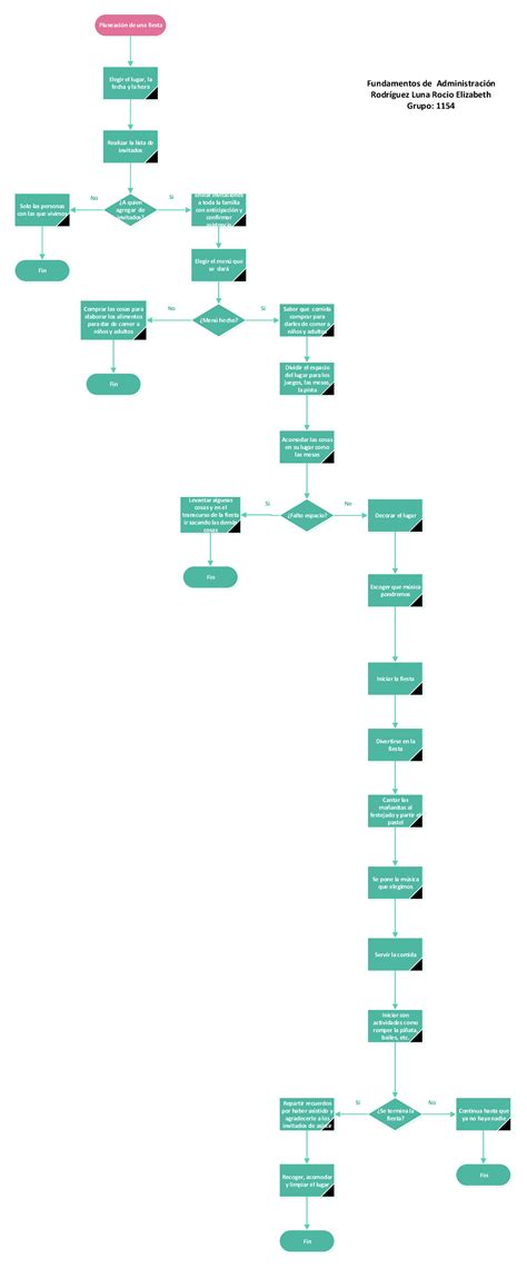 Descubrir 73 Imagen Diagrama De Flujo De La Elaboracion De Un Pastel